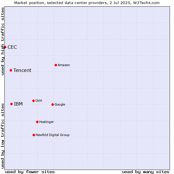 Market position of IBM vs. Tencent vs. CEC