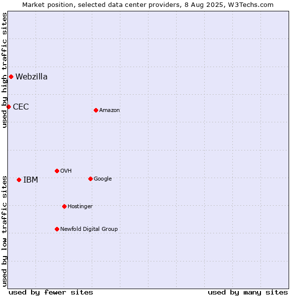 Market position of IBM vs. Webzilla vs. CEC
