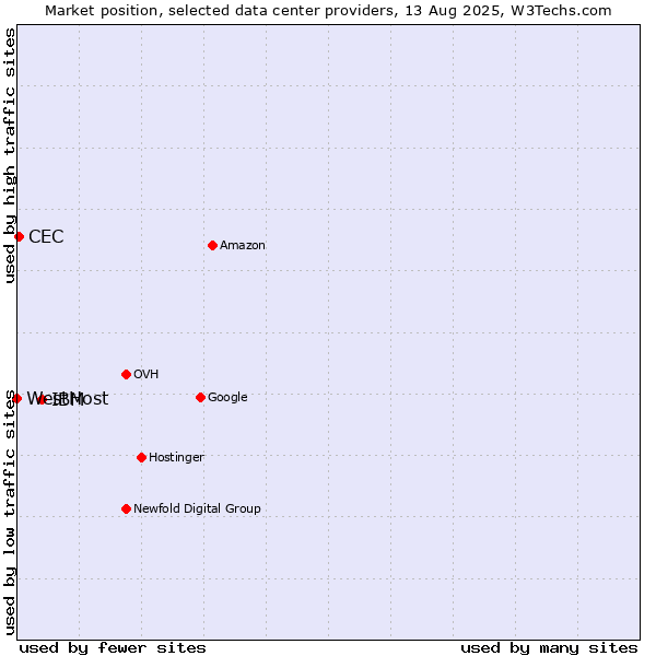 Market position of IBM vs. CEC vs. WestHost