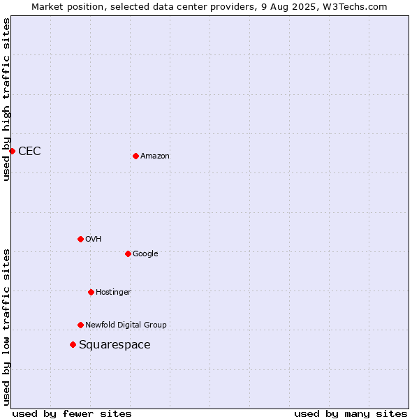 Market position of Squarespace vs. CEC