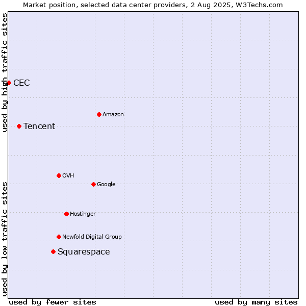Market position of Squarespace vs. Tencent vs. CEC