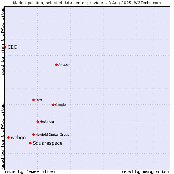 Market position of Squarespace vs. webgo vs. CEC
