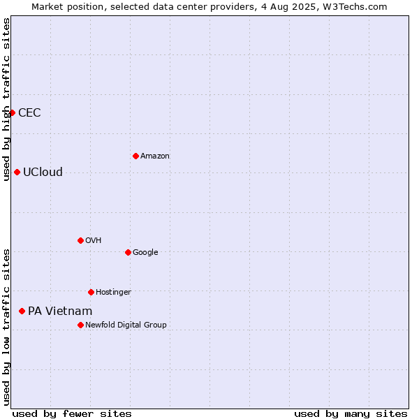 Market position of PA Vietnam vs. UCloud vs. CEC