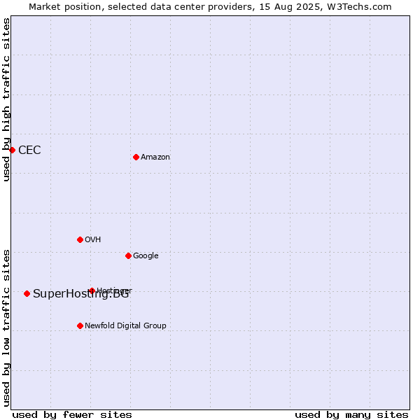 Market position of SuperHosting.BG vs. CEC