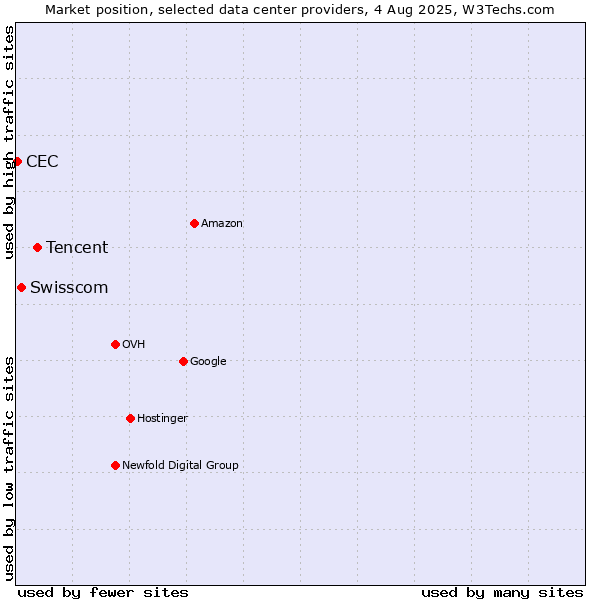 Market position of Tencent vs. Swisscom vs. CEC