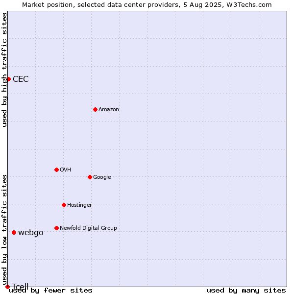 Market position of webgo vs. CEC vs. Tcell