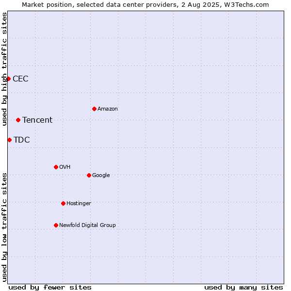 Market position of Tencent vs. TDC vs. CEC