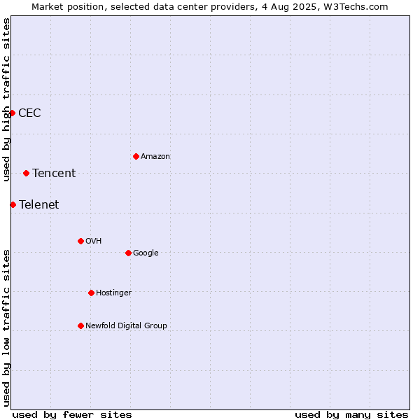 Market position of Tencent vs. Telenet vs. CEC