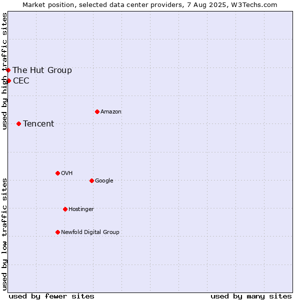 Market position of Tencent vs. CEC vs. The Hut Group