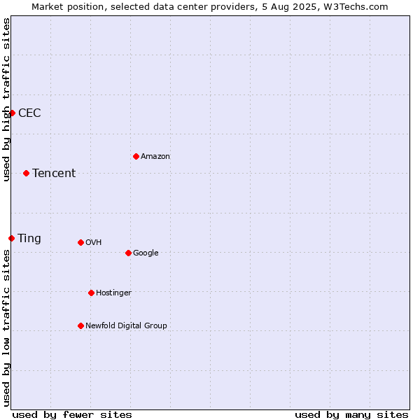 Market position of Tencent vs. Ting vs. CEC