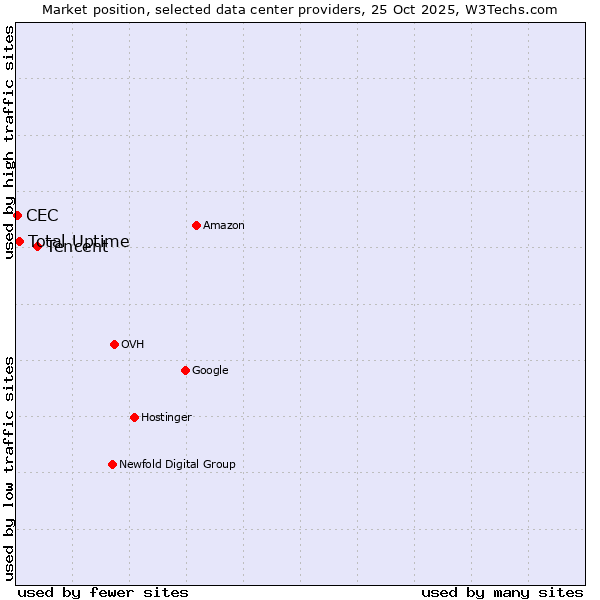 Market position of Tencent vs. Total Uptime vs. CEC