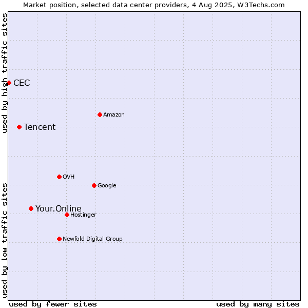Market position of Your.Online vs. Tencent vs. CEC
