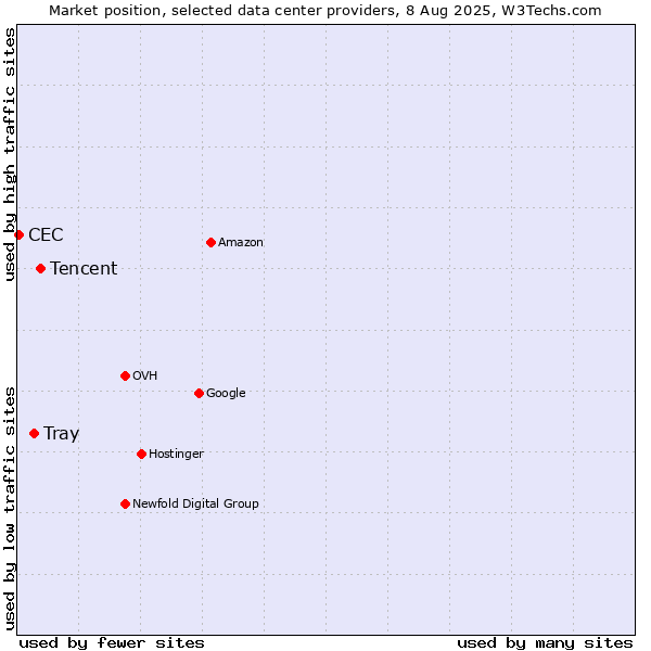 Market position of Tencent vs. Tray vs. CEC
