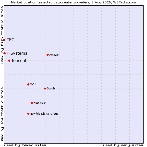 Market position of Tencent vs. T-Systems vs. CEC