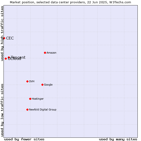 Market position of Tencent vs. UCloud vs. CEC