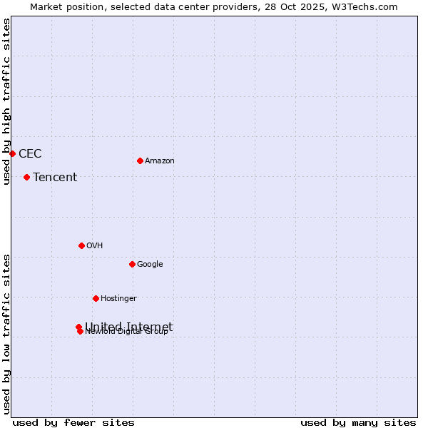 Market position of United Internet vs. Tencent vs. CEC