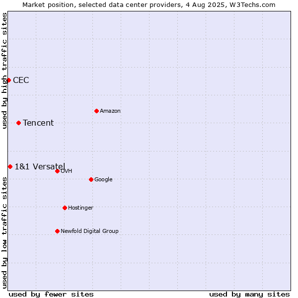 Market position of Tencent vs. 1&1 Versatel vs. CEC