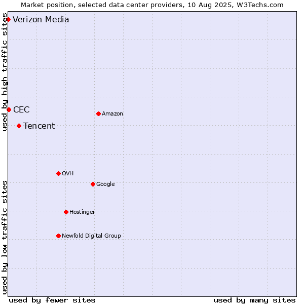 Market position of Tencent vs. CEC vs. Verizon Media