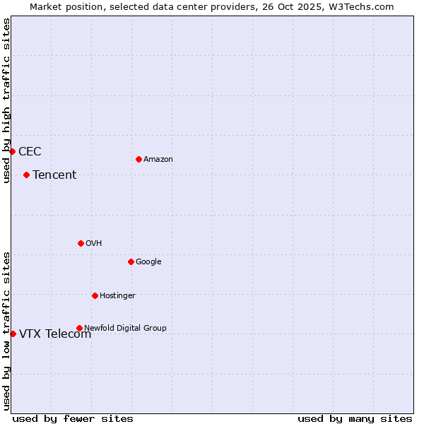 Market position of Tencent vs. VTX Telecom vs. CEC