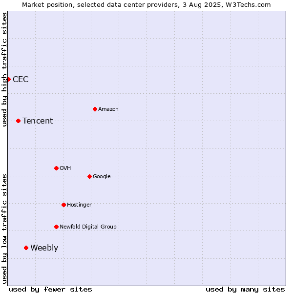 Market position of Weebly vs. Tencent vs. CEC