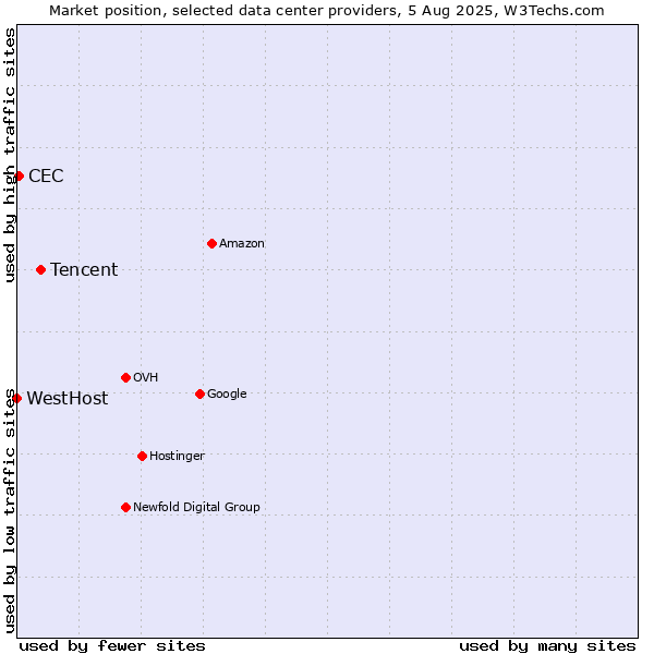 Market position of Tencent vs. CEC vs. WestHost