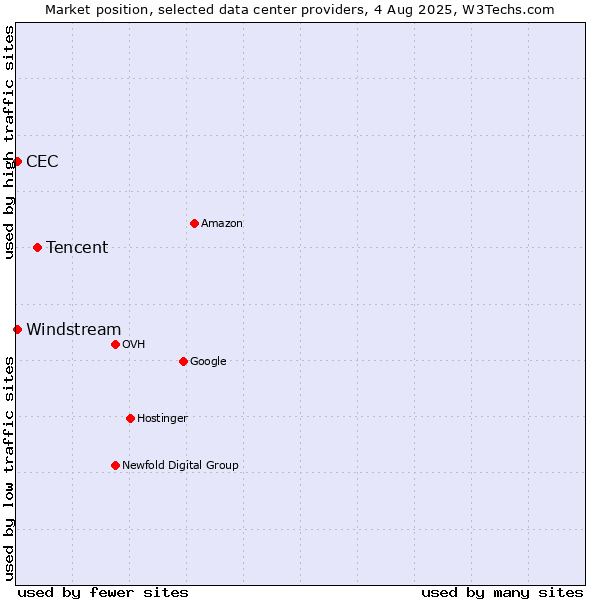 Market position of Tencent vs. Windstream vs. CEC