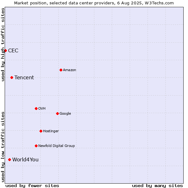 Market position of Tencent vs. World4You vs. CEC