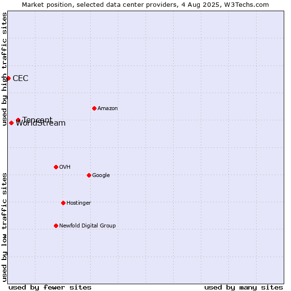 Market position of Tencent vs. WorldStream vs. CEC