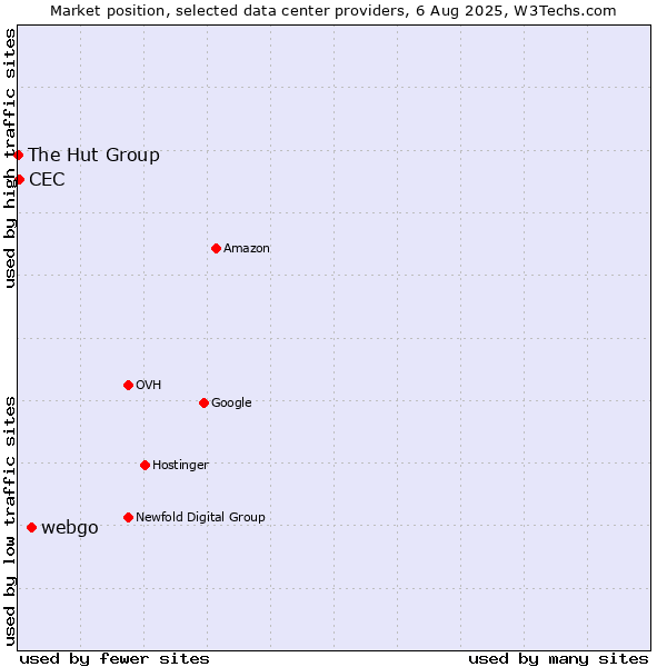 Market position of webgo vs. CEC vs. The Hut Group