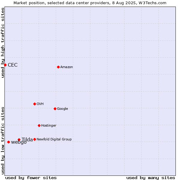 Market position of Tilda vs. webgo vs. CEC