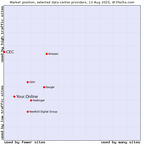 Market position of Your.Online vs. CEC