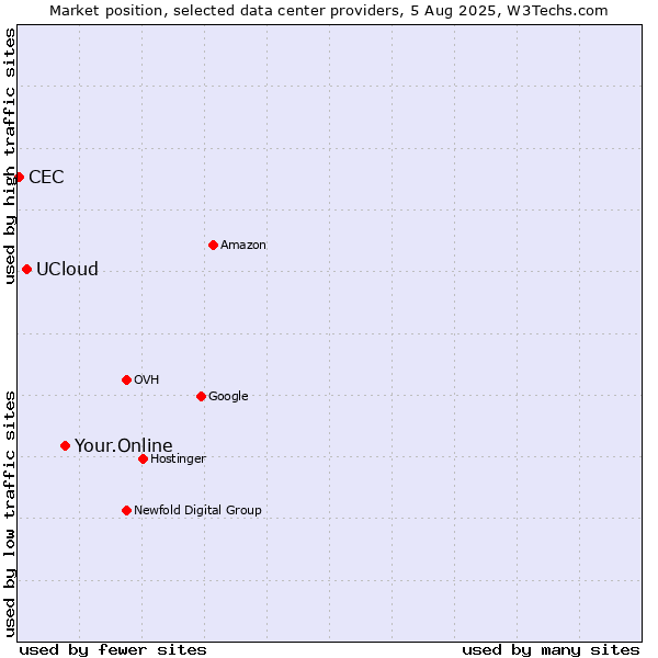Market position of Your.Online vs. UCloud vs. CEC