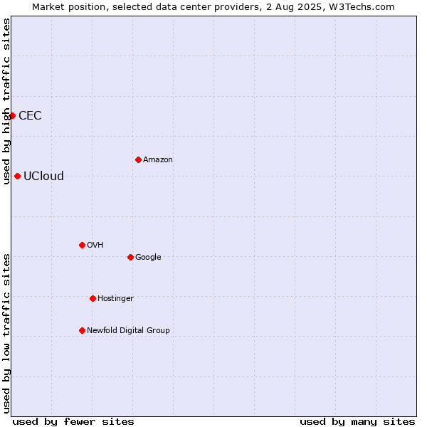 Market position of UCloud vs. CEC