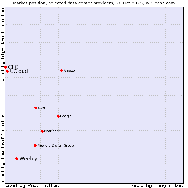 Market position of Weebly vs. UCloud vs. CEC