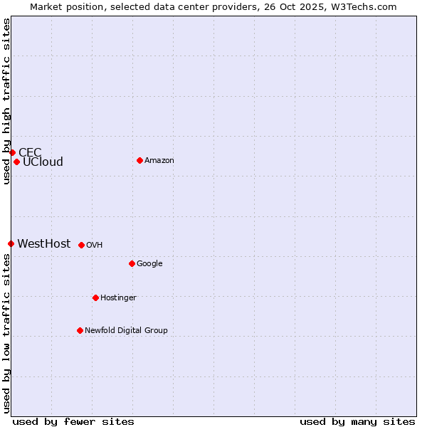 Market position of UCloud vs. CEC vs. WestHost