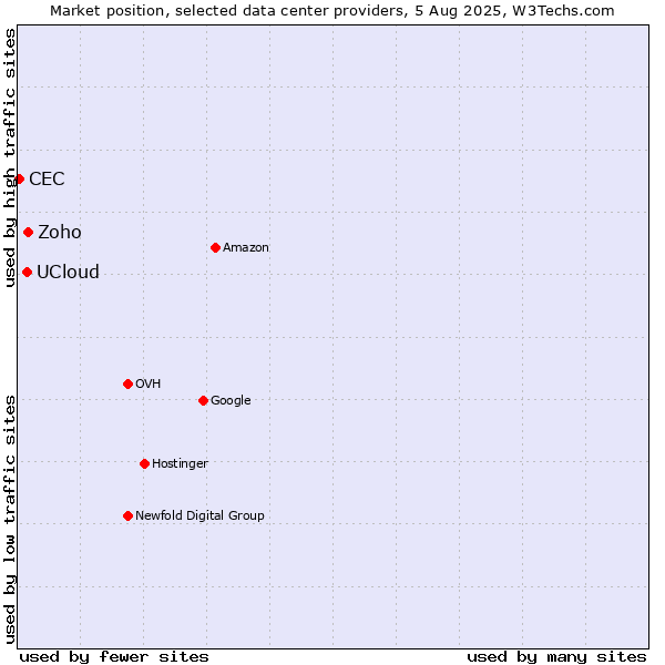 Market position of Zoho vs. UCloud vs. CEC