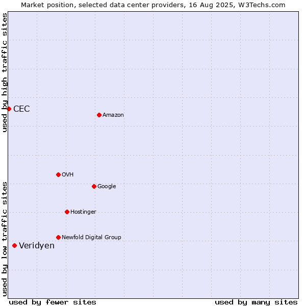 Market position of Veridyen vs. CEC
