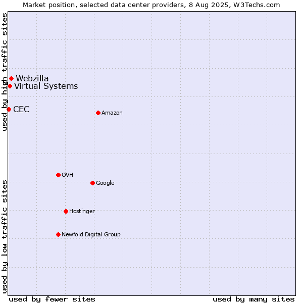 Market position of Webzilla vs. Virtual Systems vs. CEC
