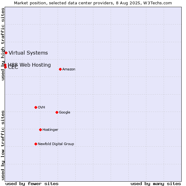Market position of Virtual Systems vs. CEC vs. H88 Web Hosting