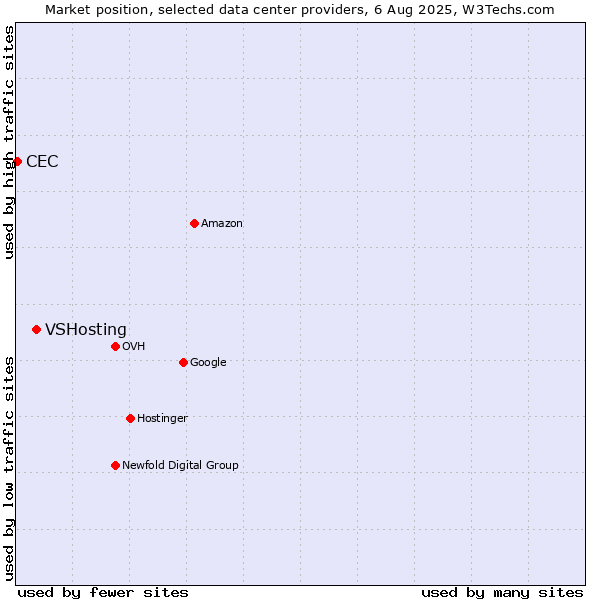 Market position of VSHosting vs. CEC