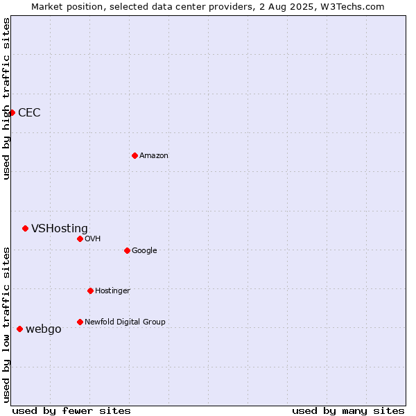 Market position of VSHosting vs. webgo vs. CEC