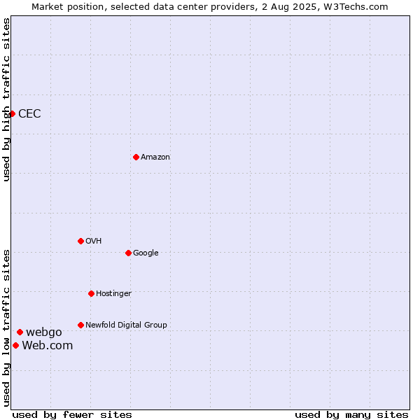 Market position of webgo vs. Web.com vs. CEC
