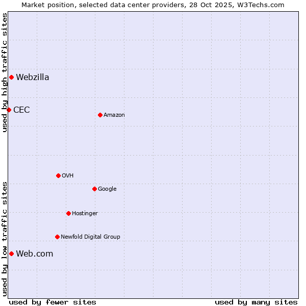 Market position of Web.com vs. Webzilla vs. CEC