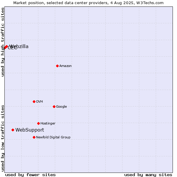 Market position of WebSupport vs. Webzilla vs. CEC