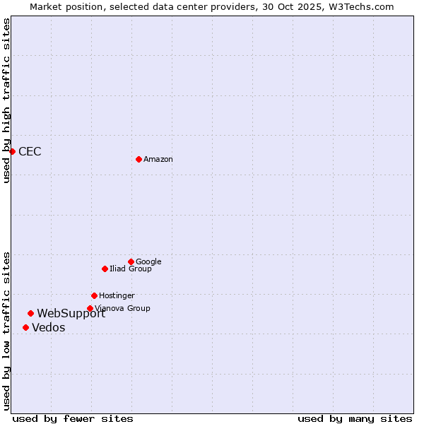 Market position of WebSupport vs. Vedos vs. CEC