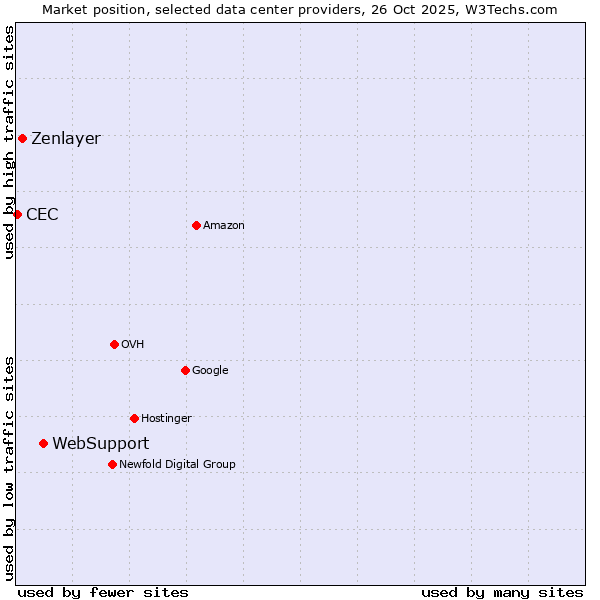 Market position of WebSupport vs. Zenlayer vs. CEC