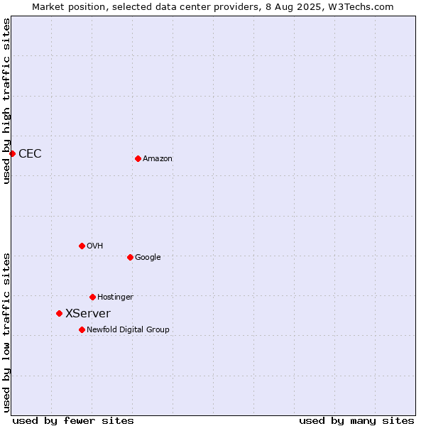 Market position of XServer vs. CEC
