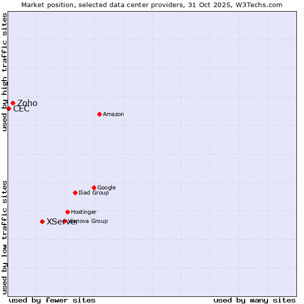 Market position of XServer vs. Zoho vs. CEC