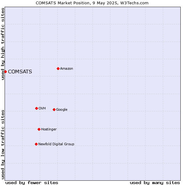 Market position of COMSATS