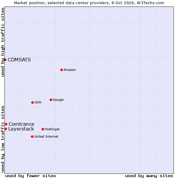 Market position of Comtrance vs. Layerstack vs. COMSATS
